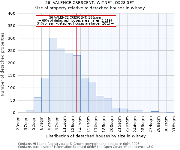 56, VALENCE CRESCENT, WITNEY, OX28 5FT: Size of property relative to detached houses in Witney