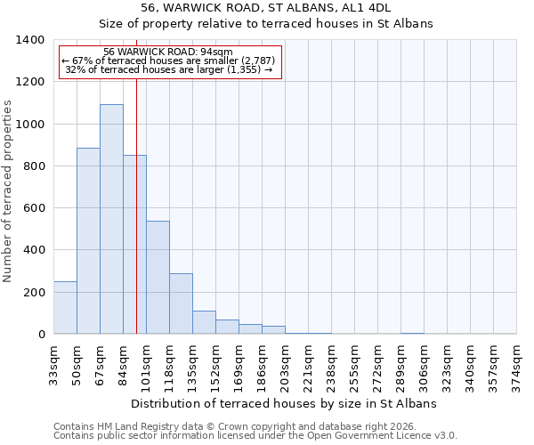 56, WARWICK ROAD, ST ALBANS, AL1 4DL: Size of property relative to terraced houses in St Albans