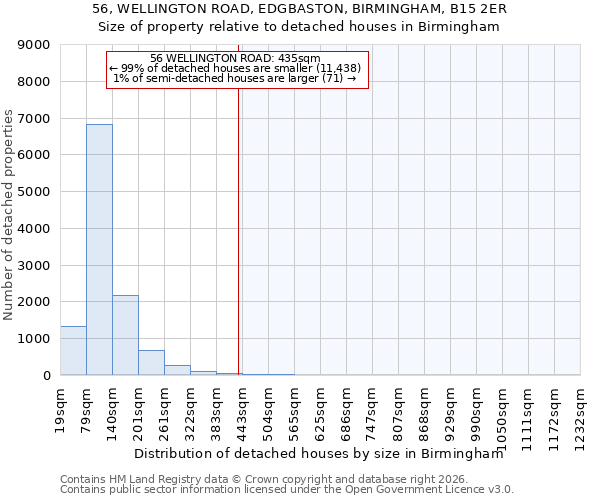 56, WELLINGTON ROAD, EDGBASTON, BIRMINGHAM, B15 2ER: Size of property relative to detached houses in Birmingham