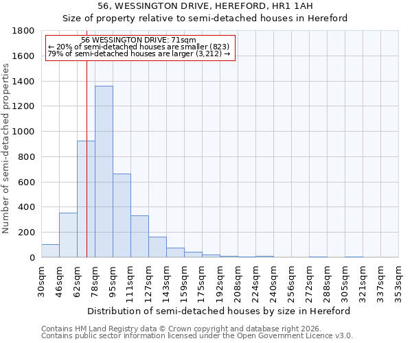 56, WESSINGTON DRIVE, HEREFORD, HR1 1AH: Size of property relative to semi-detached houses in Hereford