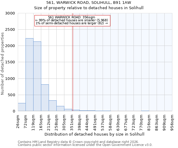 561, WARWICK ROAD, SOLIHULL, B91 1AW: Size of property relative to detached houses in Solihull
