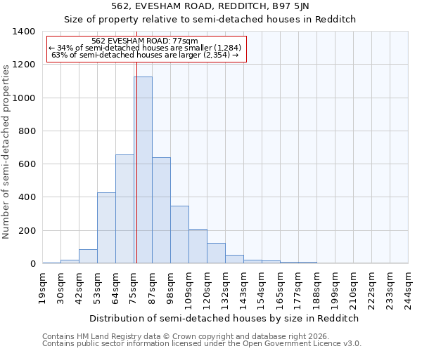 562, EVESHAM ROAD, REDDITCH, B97 5JN: Size of property relative to semi-detached houses in Redditch