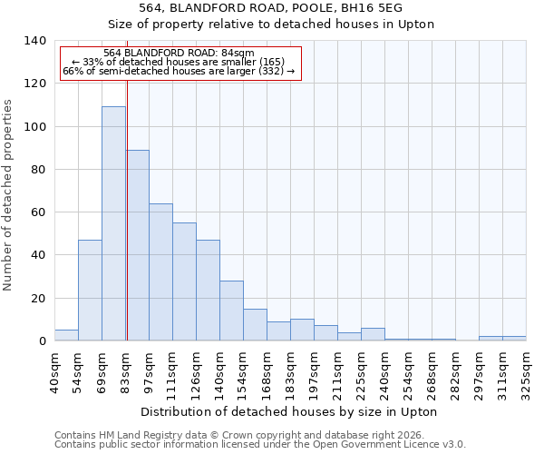 564, BLANDFORD ROAD, POOLE, BH16 5EG: Size of property relative to detached houses in Upton