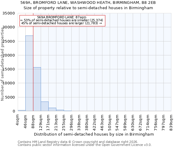 569A, BROMFORD LANE, WASHWOOD HEATH, BIRMINGHAM, B8 2EB: Size of property relative to semi-detached houses in Birmingham