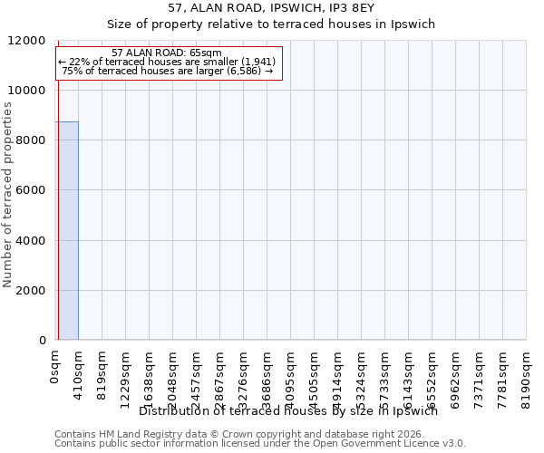 57, ALAN ROAD, IPSWICH, IP3 8EY: Size of property relative to terraced houses in Ipswich