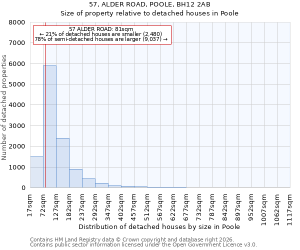 57, ALDER ROAD, POOLE, BH12 2AB: Size of property relative to detached houses in Poole