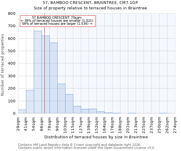 57, BAMBOO CRESCENT, BRAINTREE, CM7 1GP: Size of property relative to terraced houses in Braintree