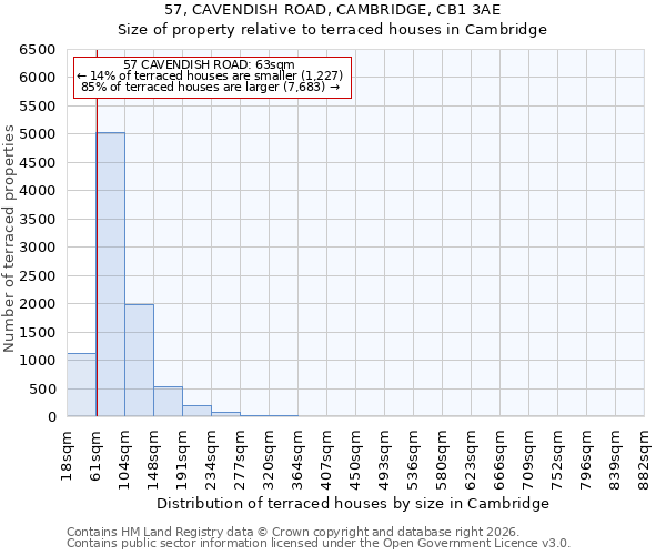 57, CAVENDISH ROAD, CAMBRIDGE, CB1 3AE: Size of property relative to terraced houses in Cambridge