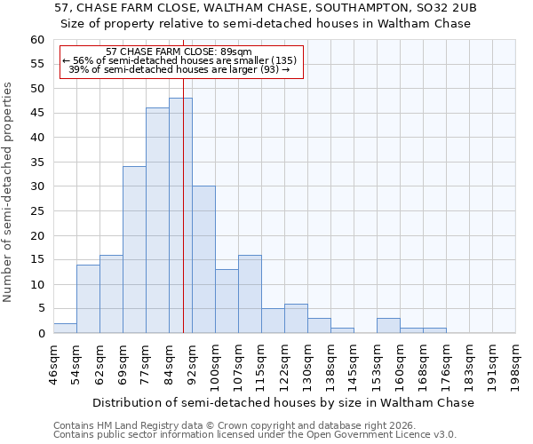 57, CHASE FARM CLOSE, WALTHAM CHASE, SOUTHAMPTON, SO32 2UB: Size of property relative to semi-detached houses in Waltham Chase