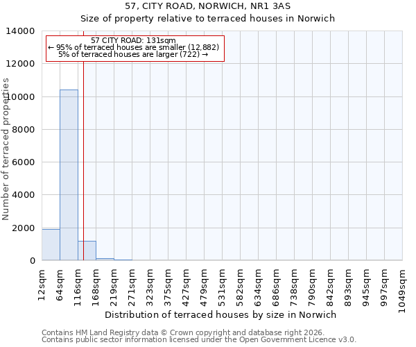 57, CITY ROAD, NORWICH, NR1 3AS: Size of property relative to terraced houses in Norwich