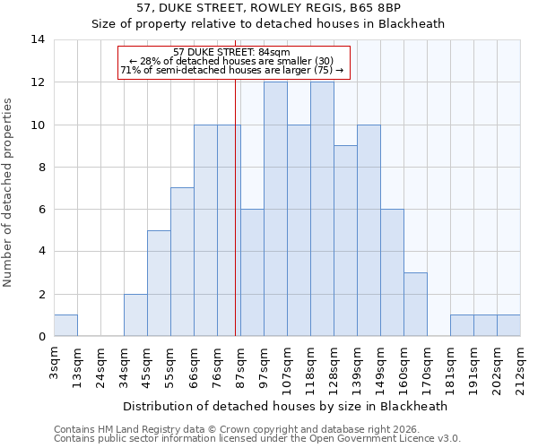 57, DUKE STREET, ROWLEY REGIS, B65 8BP: Size of property relative to detached houses in Blackheath