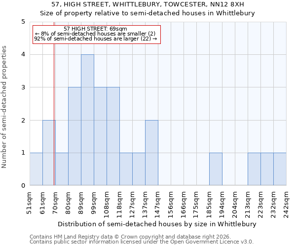 57, HIGH STREET, WHITTLEBURY, TOWCESTER, NN12 8XH: Size of property relative to semi-detached houses in Whittlebury