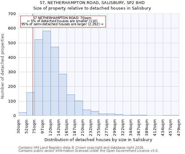 57, NETHERHAMPTON ROAD, SALISBURY, SP2 8HD: Size of property relative to detached houses in Salisbury