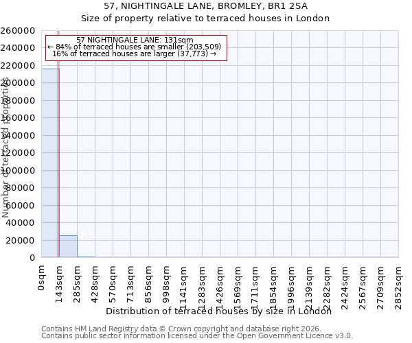 57, NIGHTINGALE LANE, BROMLEY, BR1 2SA: Size of property relative to terraced houses in London