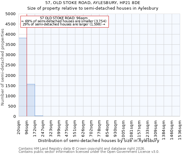 57, OLD STOKE ROAD, AYLESBURY, HP21 8DE: Size of property relative to semi-detached houses in Aylesbury