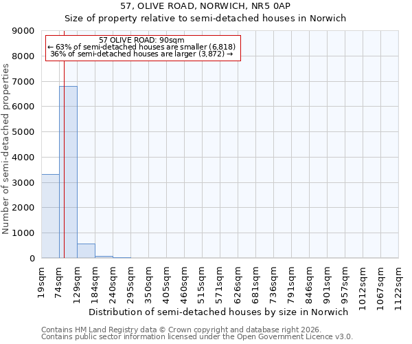 57, OLIVE ROAD, NORWICH, NR5 0AP: Size of property relative to semi-detached houses in Norwich