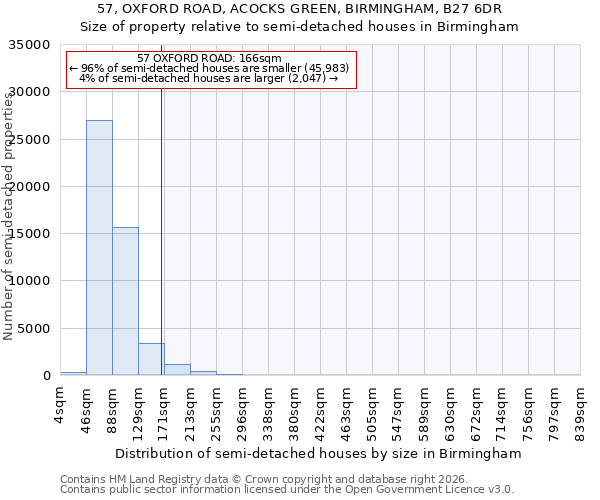 57, OXFORD ROAD, ACOCKS GREEN, BIRMINGHAM, B27 6DR: Size of property relative to semi-detached houses in Birmingham