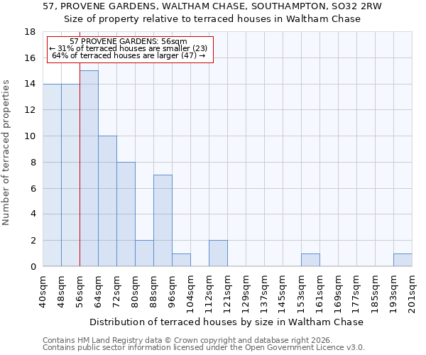 57, PROVENE GARDENS, WALTHAM CHASE, SOUTHAMPTON, SO32 2RW: Size of property relative to terraced houses in Waltham Chase