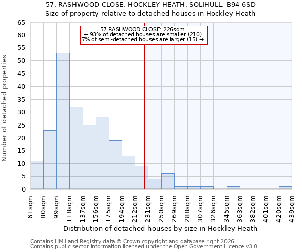 57, RASHWOOD CLOSE, HOCKLEY HEATH, SOLIHULL, B94 6SD: Size of property relative to detached houses in Hockley Heath