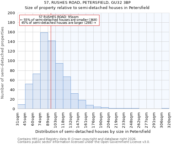 57, RUSHES ROAD, PETERSFIELD, GU32 3BP: Size of property relative to semi-detached houses in Petersfield