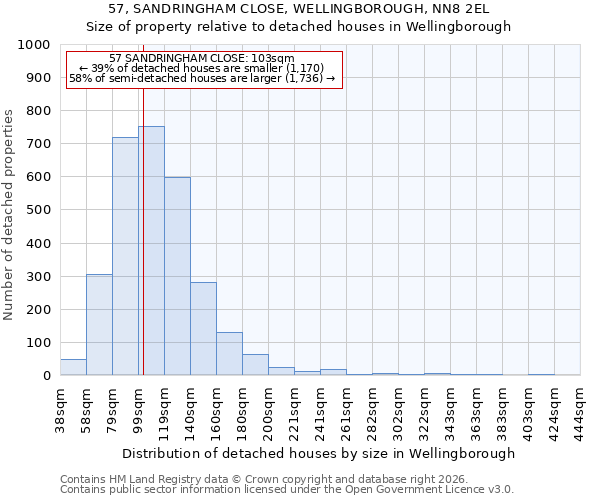57, SANDRINGHAM CLOSE, WELLINGBOROUGH, NN8 2EL: Size of property relative to detached houses in Wellingborough