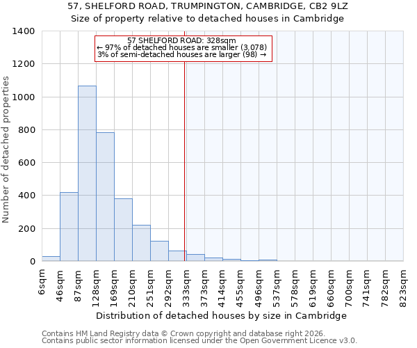 57, SHELFORD ROAD, TRUMPINGTON, CAMBRIDGE, CB2 9LZ: Size of property relative to detached houses in Cambridge