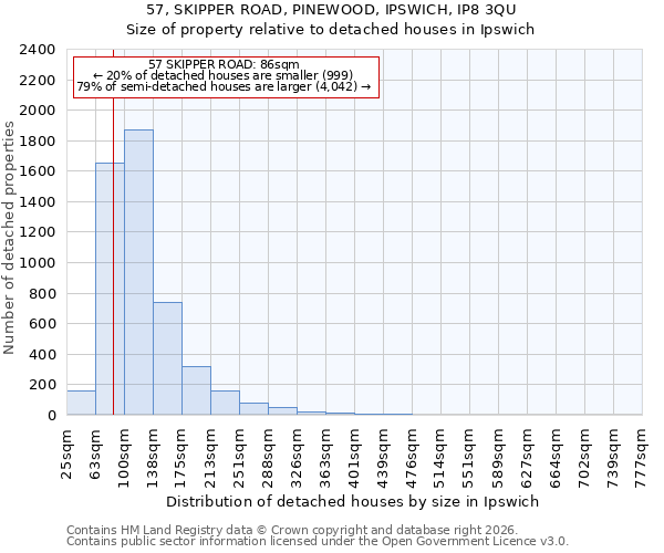 57, SKIPPER ROAD, PINEWOOD, IPSWICH, IP8 3QU: Size of property relative to detached houses in Ipswich