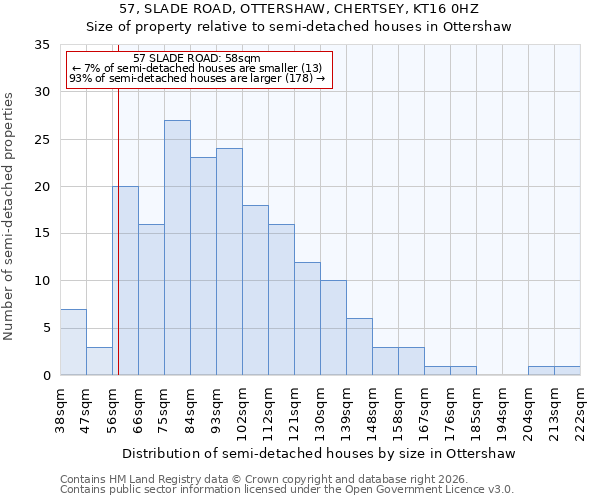 57, SLADE ROAD, OTTERSHAW, CHERTSEY, KT16 0HZ: Size of property relative to semi-detached houses in Ottershaw