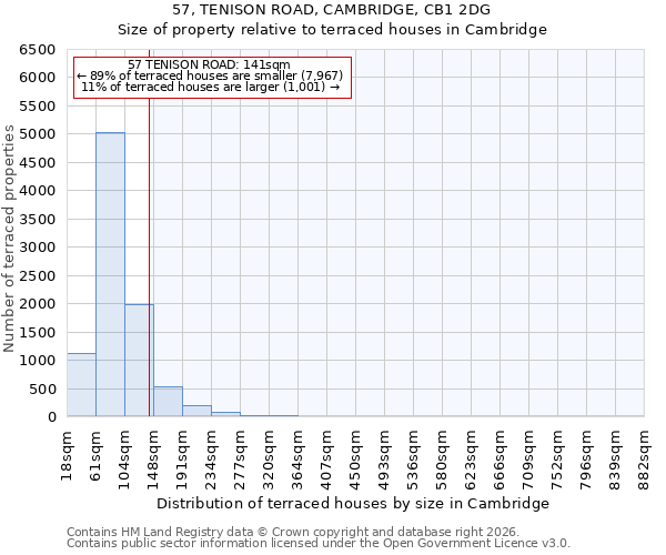 57, TENISON ROAD, CAMBRIDGE, CB1 2DG: Size of property relative to terraced houses in Cambridge