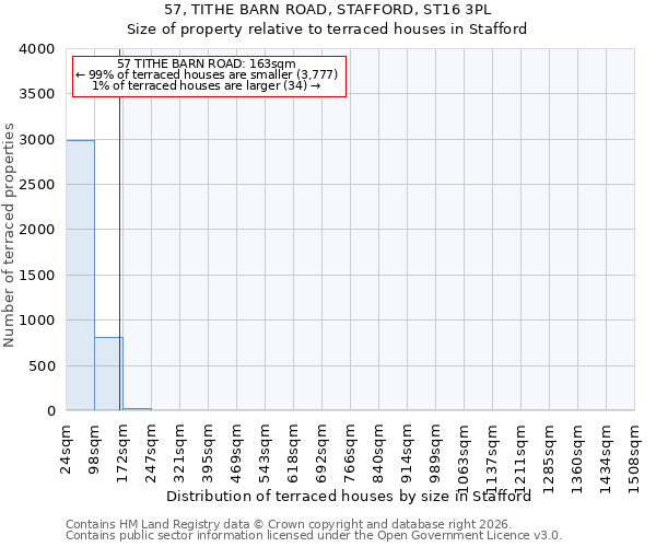 57, TITHE BARN ROAD, STAFFORD, ST16 3PL: Size of property relative to terraced houses in Stafford