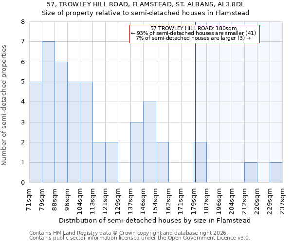 57, TROWLEY HILL ROAD, FLAMSTEAD, ST. ALBANS, AL3 8DL: Size of property relative to semi-detached houses in Flamstead