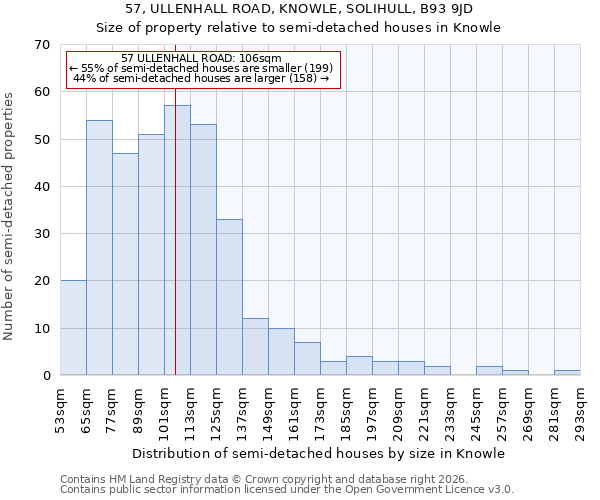 57, ULLENHALL ROAD, KNOWLE, SOLIHULL, B93 9JD: Size of property relative to semi-detached houses in Knowle