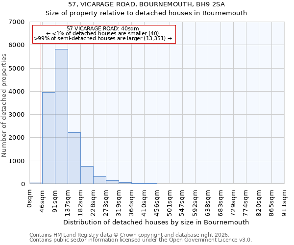 57, VICARAGE ROAD, BOURNEMOUTH, BH9 2SA: Size of property relative to detached houses in Bournemouth