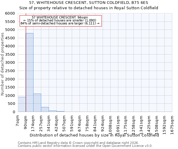 57, WHITEHOUSE CRESCENT, SUTTON COLDFIELD, B75 6ES: Size of property relative to detached houses in Royal Sutton Coldfield