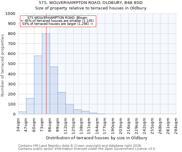 575, WOLVERHAMPTON ROAD, OLDBURY, B68 8DD: Size of property relative to terraced houses in Oldbury