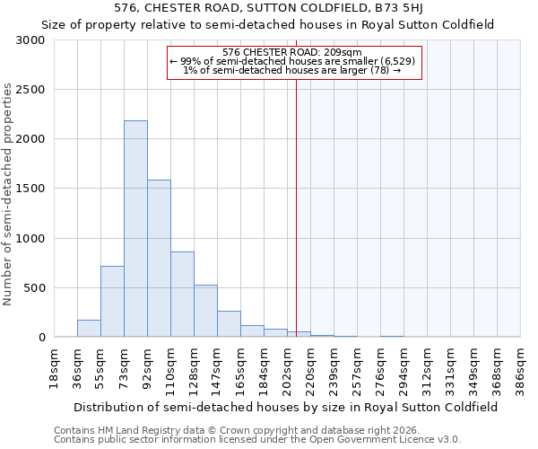 576, CHESTER ROAD, SUTTON COLDFIELD, B73 5HJ: Size of property relative to semi-detached houses in Royal Sutton Coldfield