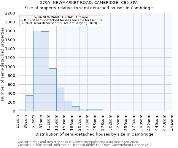 579A, NEWMARKET ROAD, CAMBRIDGE, CB5 8PA: Size of property relative to semi-detached houses in Cambridge