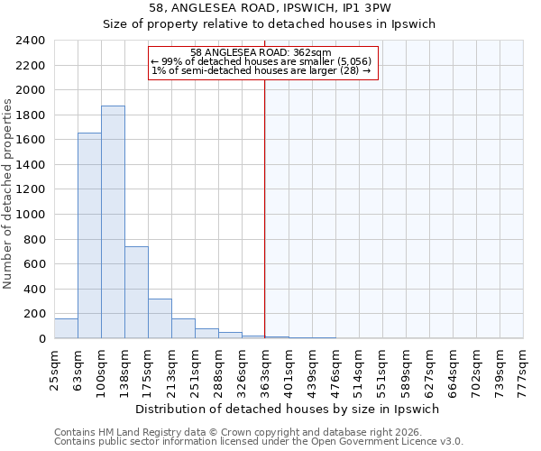 58, ANGLESEA ROAD, IPSWICH, IP1 3PW: Size of property relative to detached houses in Ipswich
