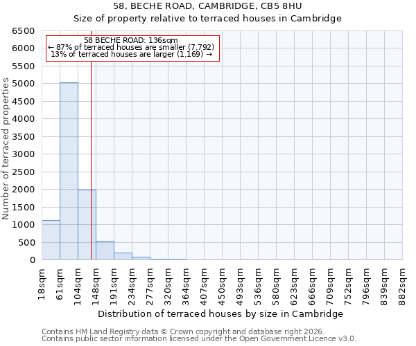58, BECHE ROAD, CAMBRIDGE, CB5 8HU: Size of property relative to terraced houses in Cambridge