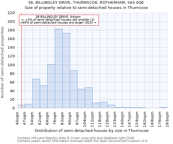 58, BILLINGLEY DRIVE, THURNSCOE, ROTHERHAM, S63 0QE: Size of property relative to semi-detached houses in Thurnscoe