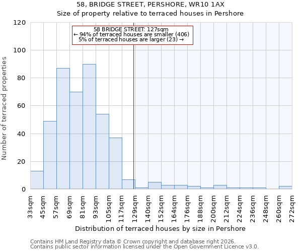 58, BRIDGE STREET, PERSHORE, WR10 1AX: Size of property relative to terraced houses in Pershore