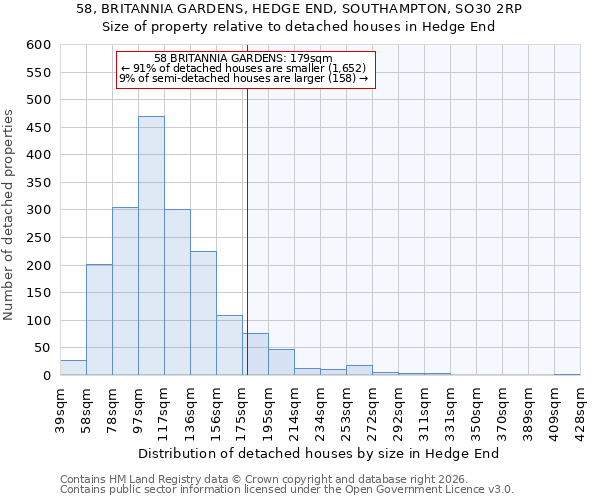 58, BRITANNIA GARDENS, HEDGE END, SOUTHAMPTON, SO30 2RP: Size of property relative to detached houses in Hedge End