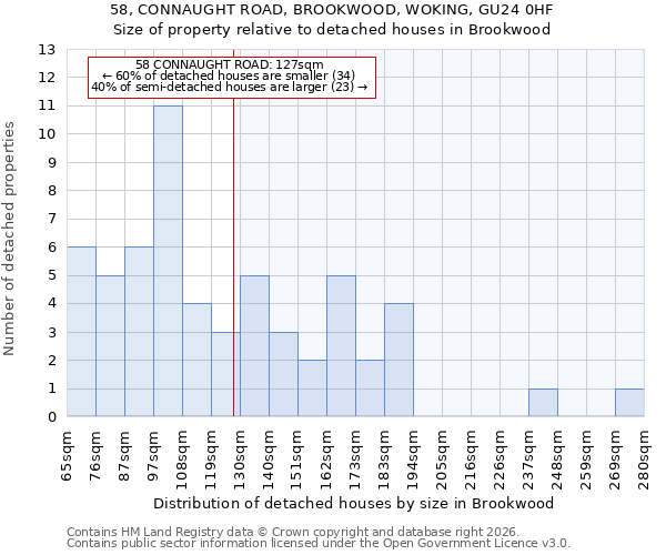 58, CONNAUGHT ROAD, BROOKWOOD, WOKING, GU24 0HF: Size of property relative to detached houses in Brookwood