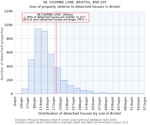 58, COOMBE LANE, BRISTOL, BS9 2AY: Size of property relative to detached houses in Bristol