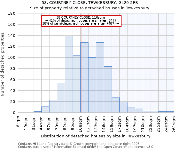 58, COURTNEY CLOSE, TEWKESBURY, GL20 5FB: Size of property relative to detached houses in Tewkesbury