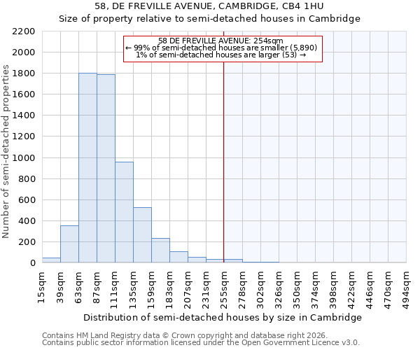 58, DE FREVILLE AVENUE, CAMBRIDGE, CB4 1HU: Size of property relative to semi-detached houses in Cambridge