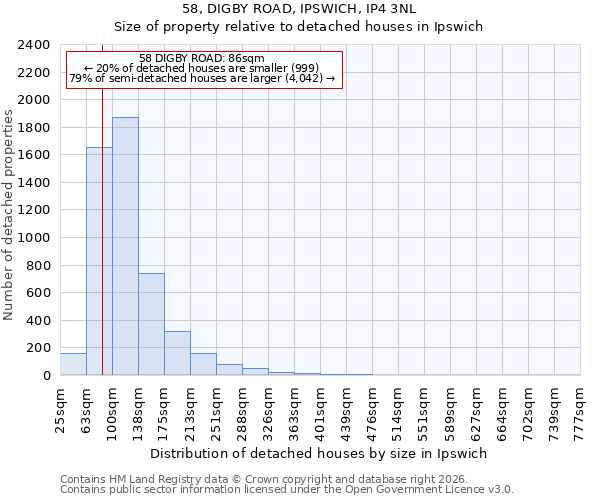 58, DIGBY ROAD, IPSWICH, IP4 3NL: Size of property relative to detached houses in Ipswich