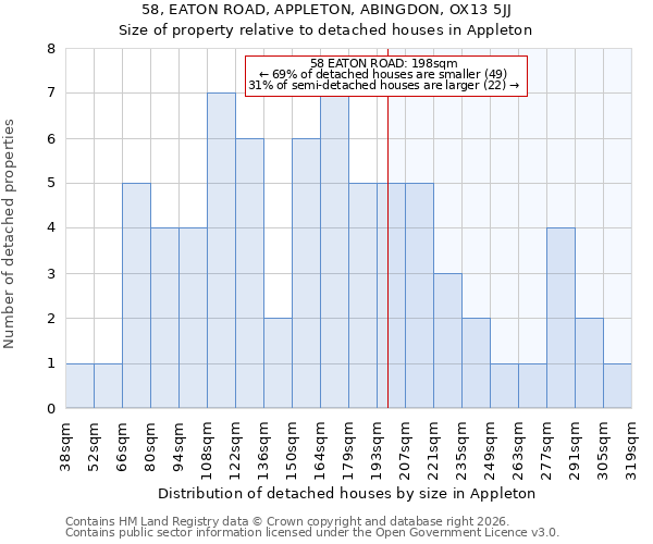 58, EATON ROAD, APPLETON, ABINGDON, OX13 5JJ: Size of property relative to detached houses in Appleton