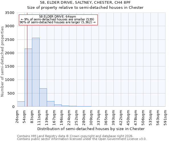 58, ELDER DRIVE, SALTNEY, CHESTER, CH4 8PF: Size of property relative to semi-detached houses in Chester