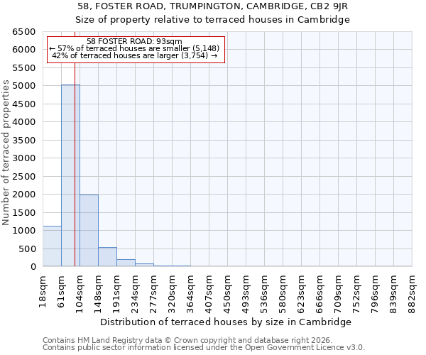 58, FOSTER ROAD, TRUMPINGTON, CAMBRIDGE, CB2 9JR: Size of property relative to terraced houses in Cambridge